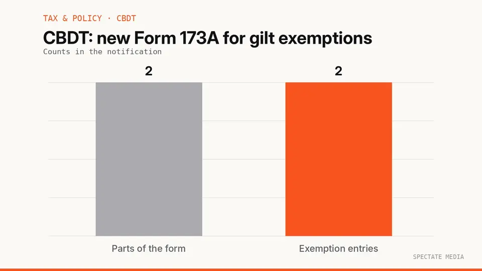 Spectate Media graphic: CBDT Notification 137 of 2026 inserts Form 173A for exempt income from government securities