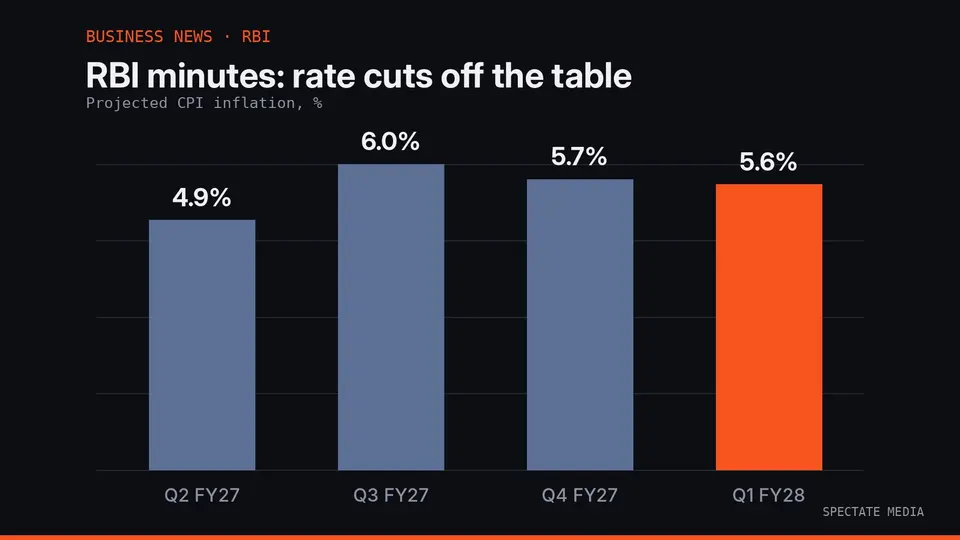 Spectate Media graphic: RBI's projected CPI inflation by quarter, peaking at 6.0% in Q3 of 2026-27