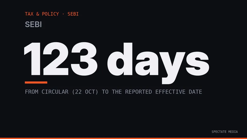 Spectate Media graphic: SEBI circular of 22 October 2026 on margin relief for early pay-in, with a reported effective date of 22 February 2027