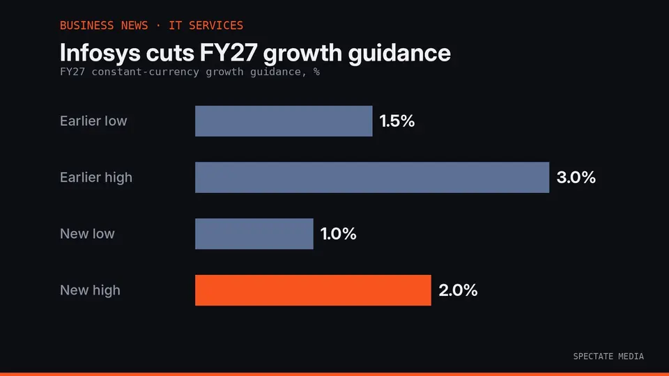 Spectate Media graphic: Infosys FY27 constant-currency revenue growth guidance, earlier and new range