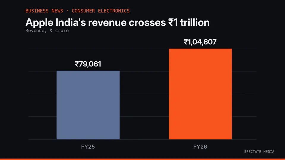 Spectate Media graphic: Apple India revenue in FY25 and FY26, in crore rupees