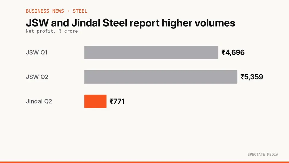Spectate Media graphic: JSW Steel and Jindal Steel net profit in the September 2026 quarter, in crore rupees