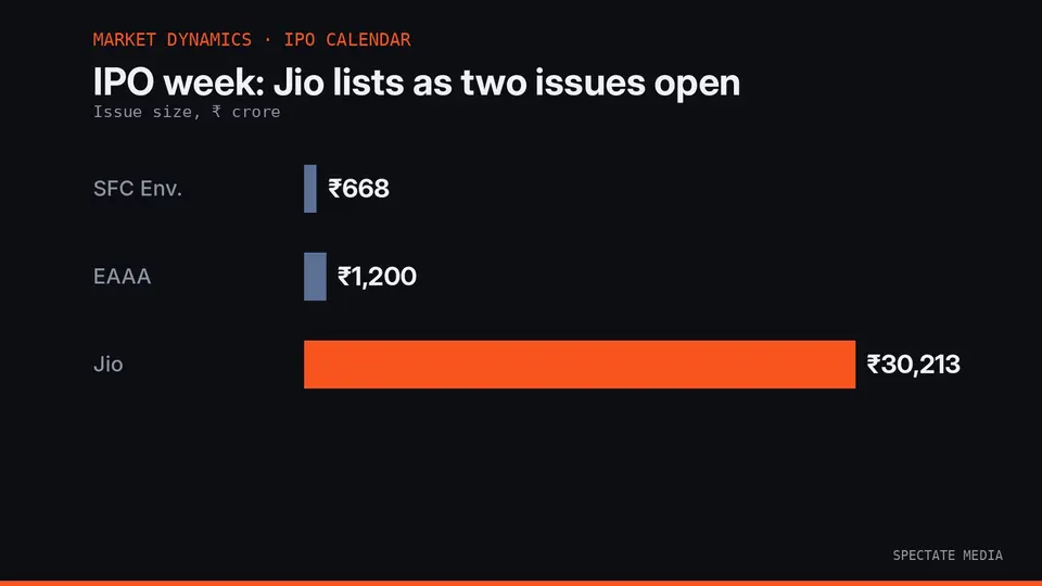 Spectate Media graphic: size of the Jio Platforms, EAAA India Alternatives and SFC Environmental issues in crore rupees