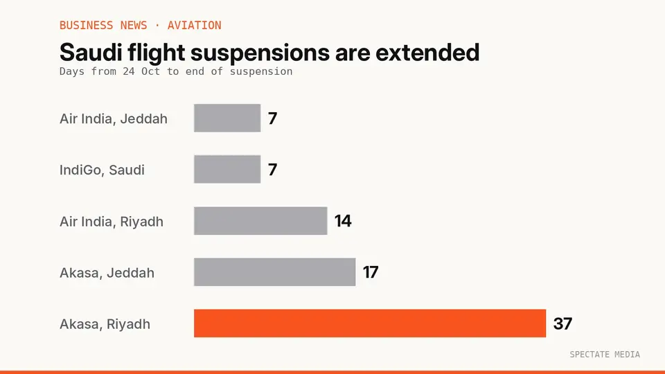 Spectate Media graphic: days from 24 October 2026 to the end of each airline's Saudi Arabia flight suspension