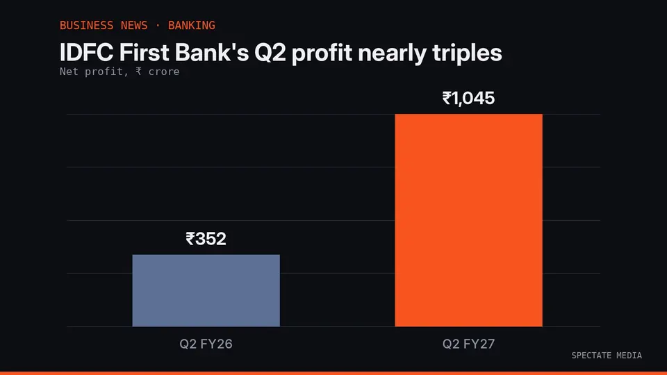 Spectate Media graphic: IDFC First Bank net profit in Q2 FY26 and Q2 FY27, in crore rupees
