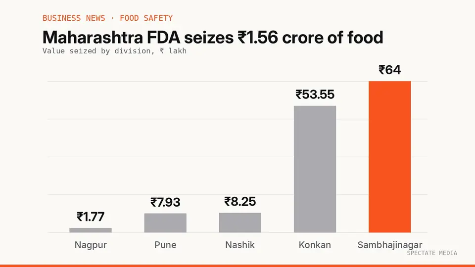 Spectate Media graphic: value of food stock seized by Maharashtra FDA in five divisions, in lakh rupees