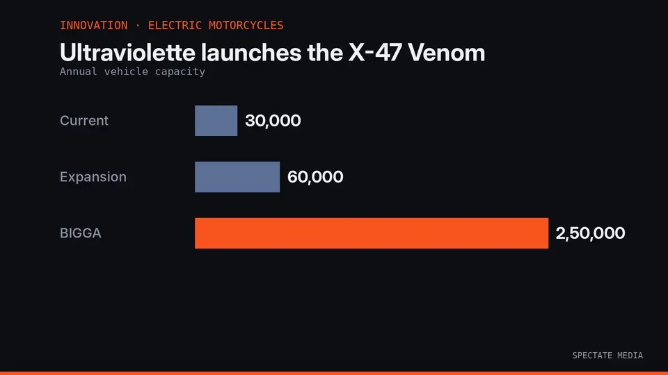 Spectate Media graphic: Ultraviolette annual vehicle capacity, current, Bengaluru expansion target and planned BIGGA factory