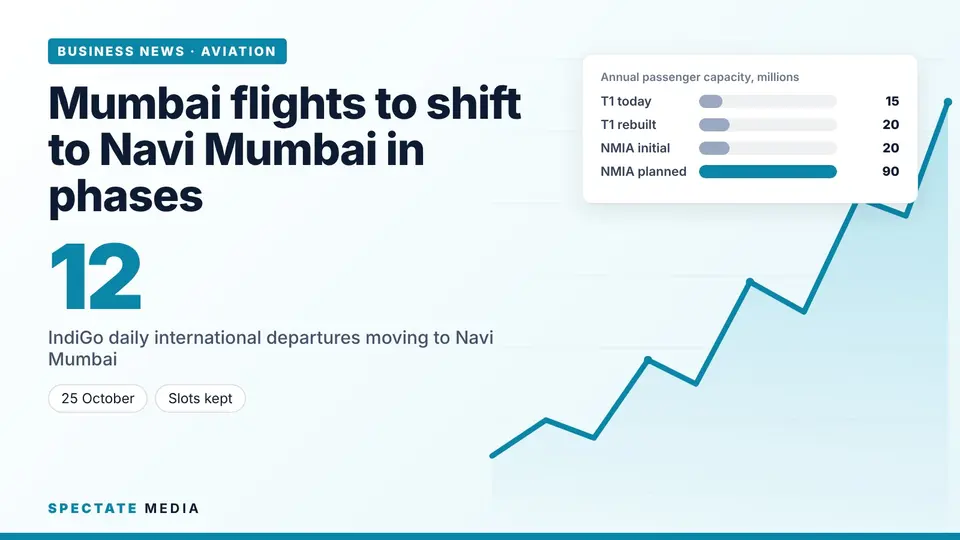 Spectate Media graphic: Mumbai airport Terminal 1 capacity before and after redevelopment, and Navi Mumbai airport design capacity, in millions of passengers a year