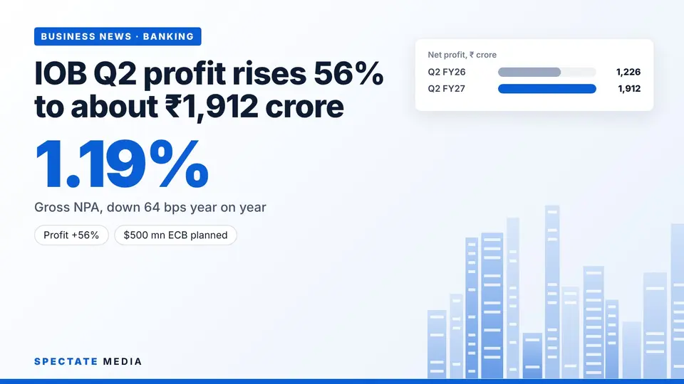Spectate Media graphic: Indian Overseas Bank net profit in the September quarter of 2025 and 2026, in rupees crore