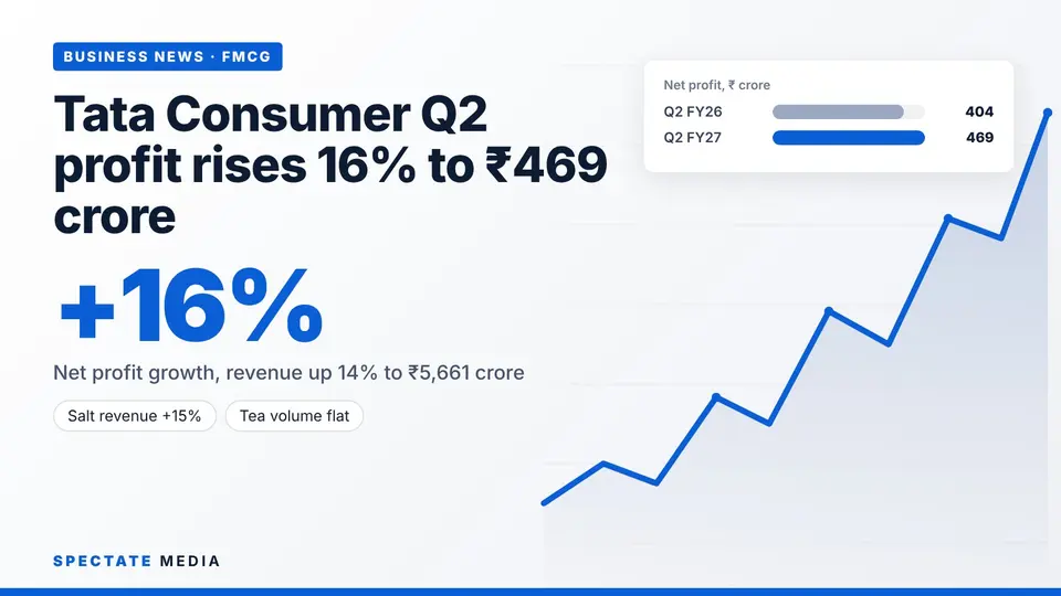 Spectate Media graphic: Tata Consumer Products net profit in the September quarter of 2025 and 2026, in rupees crore