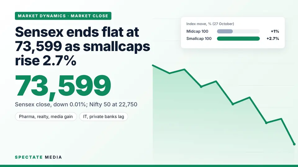Spectate Media graphic: Nifty Midcap 100 and Nifty Smallcap 100 gains on 27 October 2026, in per cent