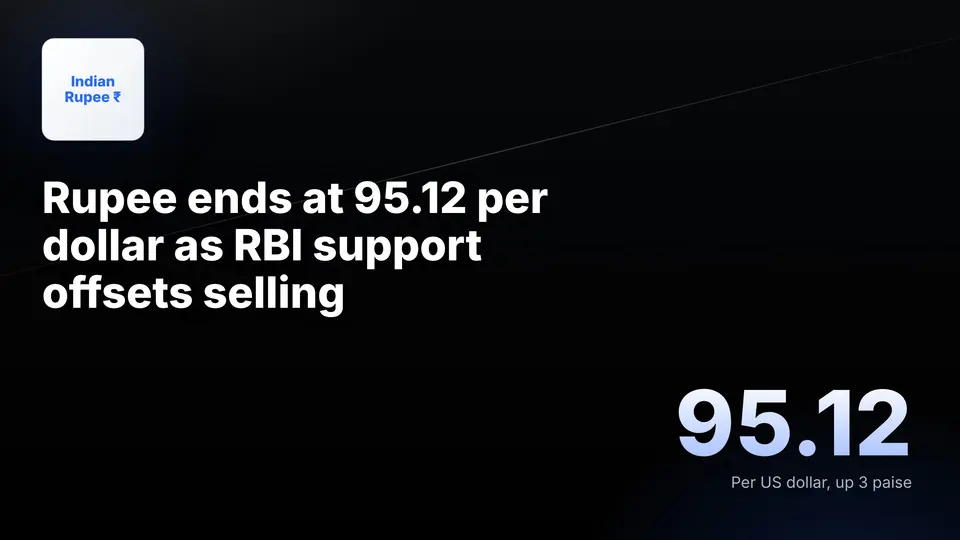 Spectate Media graphic: the rupee closed at 95.12 per US dollar on 27 October 2026, up 3 paise