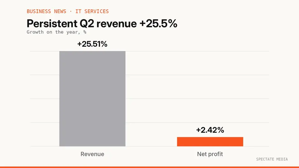 Spectate Media graphic: Persistent Systems Q2 FY27 revenue of ₹4,494.17 crore, up 25.51%