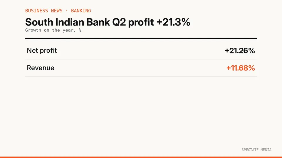 Spectate Media graphic: South Indian Bank Q2 FY27 net profit of ₹426.34 crore, up 21.26%