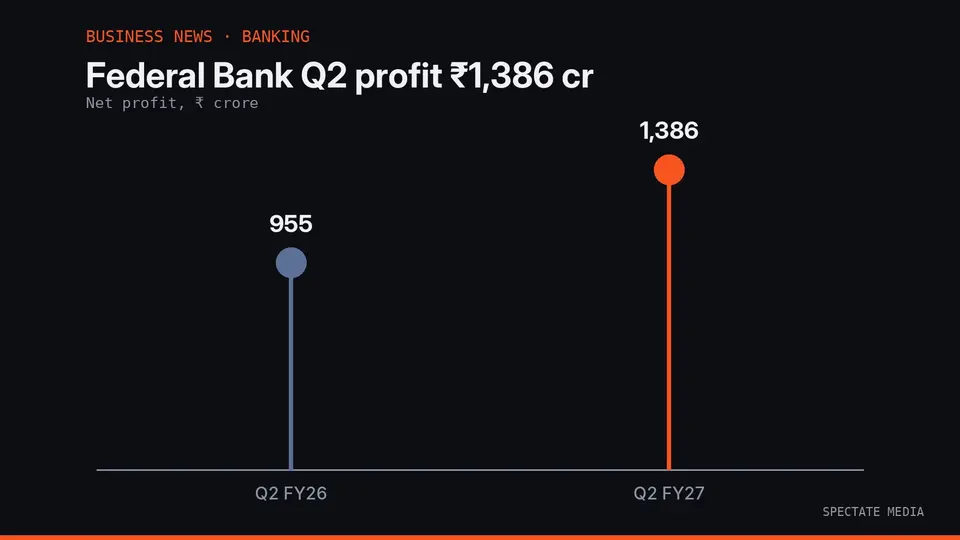 Spectate Media graphic: Federal Bank Q2 FY27 standalone net profit of ₹1,386 crore