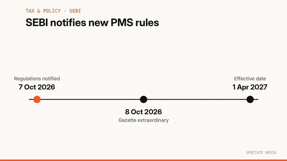Spectate Media graphic: SEBI Portfolio Managers Regulations 2026, effective 1 April 2027, replacing the 2020 rules