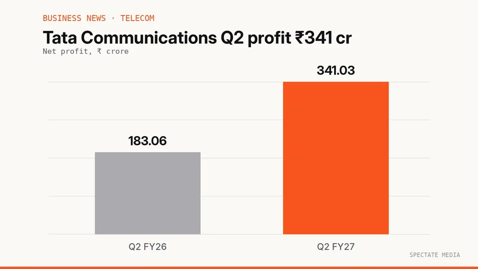 Spectate Media graphic: Tata Communications Q2 FY27 consolidated net profit of ₹341.03 crore