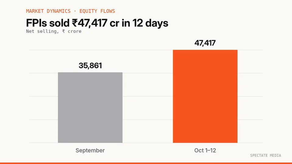 Spectate Media graphic: foreign investors net sold ₹47,417 crore of Indian equities from 1 to 12 October 2026