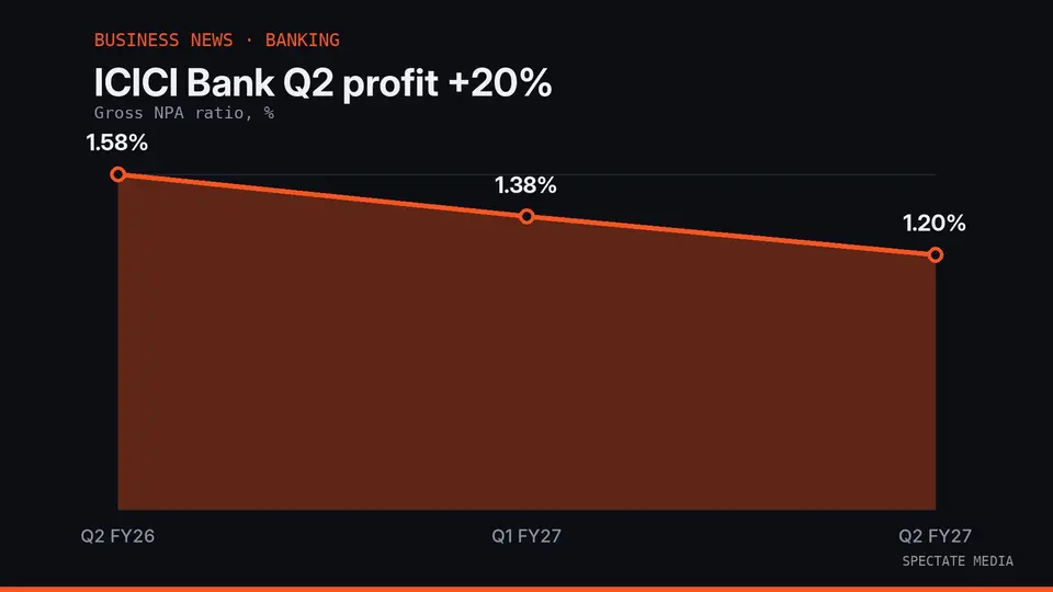 Spectate Media graphic: ICICI Bank Q2 FY27 net profit of ₹14,843 crore, up 20.1%
