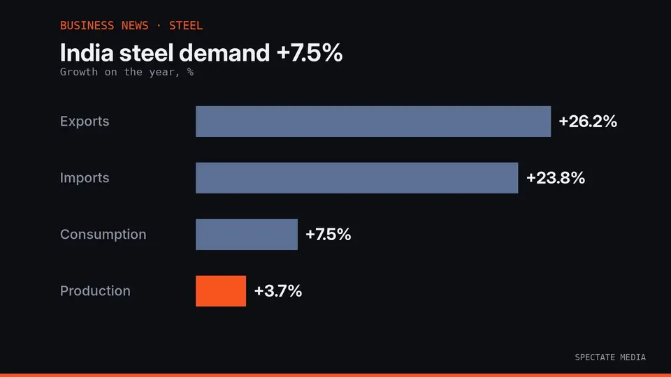 Spectate Media graphic: India's finished steel consumption rose 7.5% to 84.9 million tonnes in H1 FY27