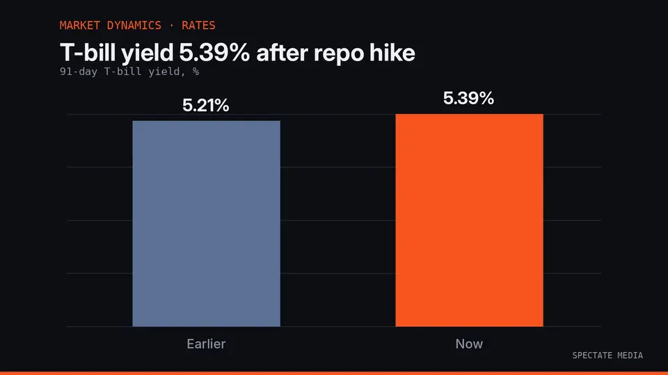 Spectate Media graphic: 91-day T-bill yield rose to 5.39% and CD rates to 5.77% after the RBI raised the repo rate to 5.50%