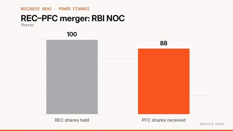 Spectate Media graphic: REC–PFC merger swap ratio of 88 PFC shares for every 100 REC shares after RBI's conditional no-objection