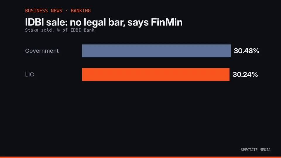 Spectate Media graphic: Finance Ministry says no legal bar to the 60.72% IDBI Bank stake sale, Government 30.48% and LIC 30.24%