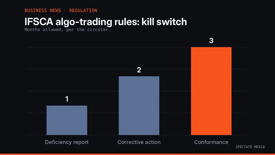 Spectate Media graphic: IFSCA algorithmic trading guidelines for GIFT City exchanges, dated 16 October 2026