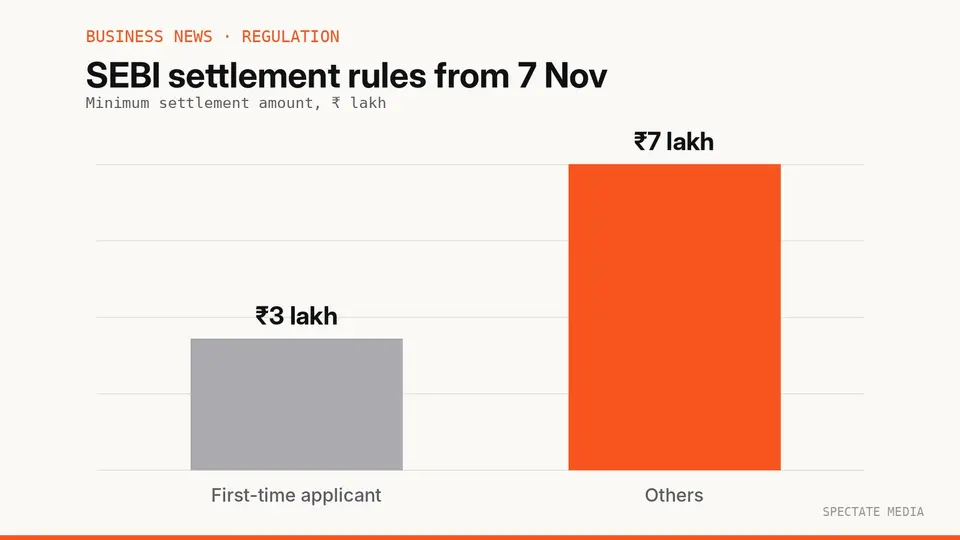 Spectate Media graphic: SEBI Settlement Regulations 2026 effective 7 November, minimum settlement amount ₹3 lakh for first-time applicants