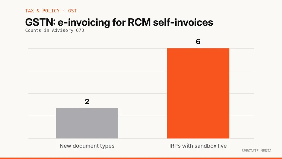 Spectate Media graphic: GSTN Advisory 678 enables e-invoicing for reverse charge self-invoices RCMDOM and RCMIMP in sandbox