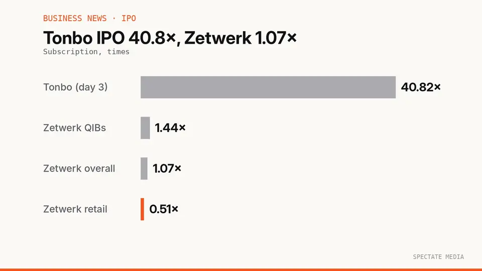 Spectate Media graphic: Tonbo Imaging IPO subscribed 40.82 times and Zetwerk IPO 1.07 times
