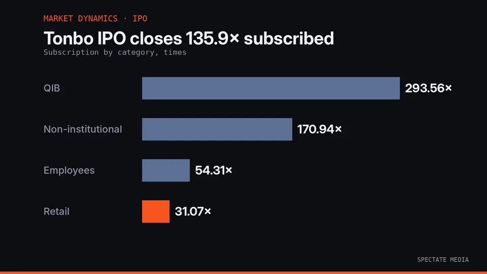 Spectate Media graphic: Tonbo Imaging IPO final subscription by category, 135.9 times overall
