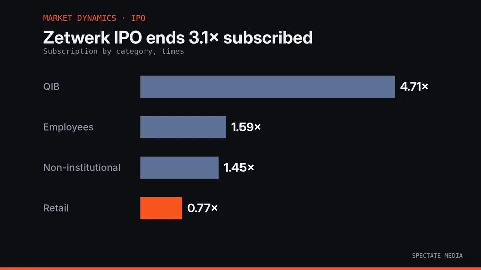 Spectate Media graphic: Zetwerk IPO subscription by category on the final day, 3.10 times overall